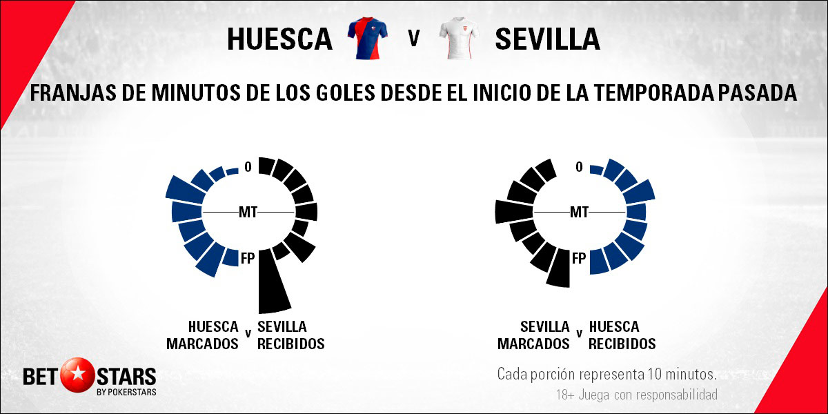 Betstars Huesca vs Sevilla 06 Betstars, Huesca vs Sevilla, pronosticos deportivos, LaLiga, pronosticos LaLiga, apuestas LaLiga, pronósticos fútbol, apuestas fútbol, partidos de hoy, partidos de futbol hoy, partidos hoy, partidos de liga mañana, calendario LaLiga, ultimas noticias deportivas, noticias de deportes, apuestas deportivas, apuestas deportivas pronósticos expertos